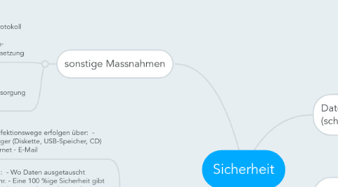 Mind Map: Sicherheit