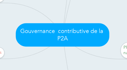 Mind Map: Gouvernance  contributive de la  P2A