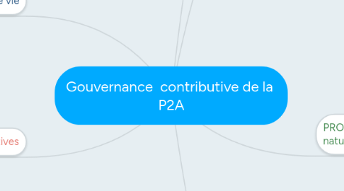 Mind Map: Gouvernance contributive de la P2A