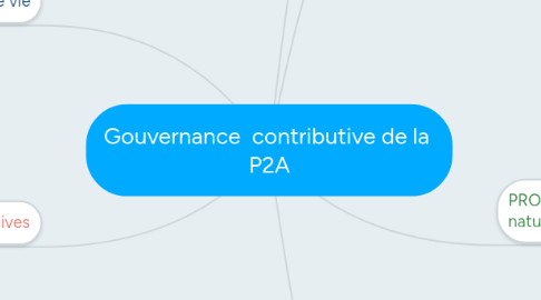 Mind Map: Gouvernance  contributive de la  P2A