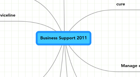 Mind Map: Business Support 2011