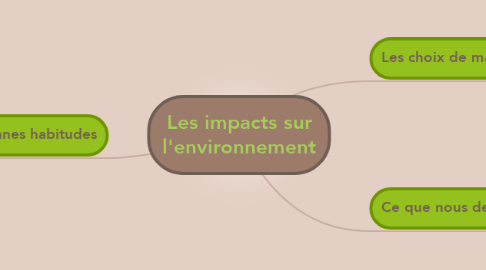 Mind Map: Les impacts sur l'environnement