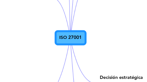 Mind Map: ISO 27001