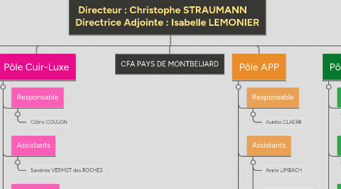 Mind Map: Directeur : Christophe STRAUMANN Directrice Adjointe : Isabelle LEMONIER