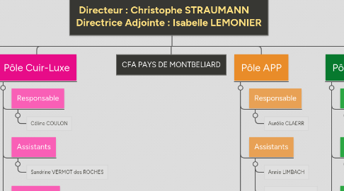 Mind Map: Directeur : Christophe STRAUMANN     Directrice Adjointe : Isabelle LEMONIER