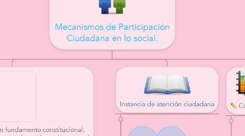 Mind Map: Mecanismos de Participación Ciudadana en lo social.