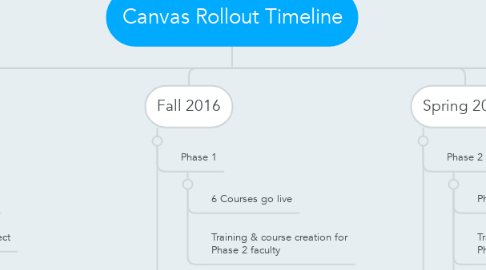 Mind Map: Canvas Rollout Timeline