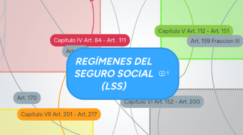 Mind Map: REGÍMENES DEL SEGURO SOCIAL (LSS)