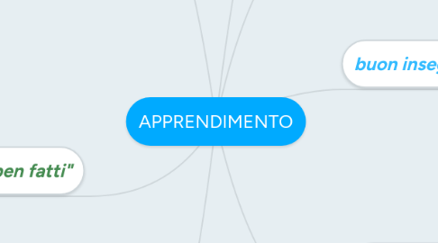 Mind Map: APPRENDIMENTO