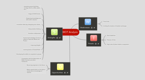 Mind Map: SWOT Analysis