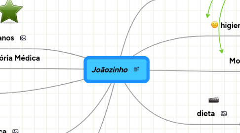 Mind Map: Joãozinho