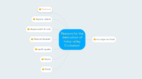 Mind Map: Reasons for the destruction of Indus valley Civilization