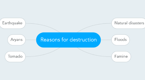 Mind Map: Reasons for destruction