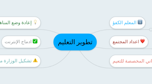 Mind Map: تطوير التعليم