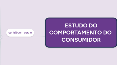 Mind Map: ESTUDO DO COMPORTAMENTO DO  CONSUMIDOR