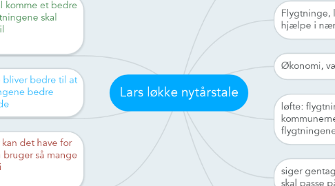 Mind Map: Lars løkke nytårstale