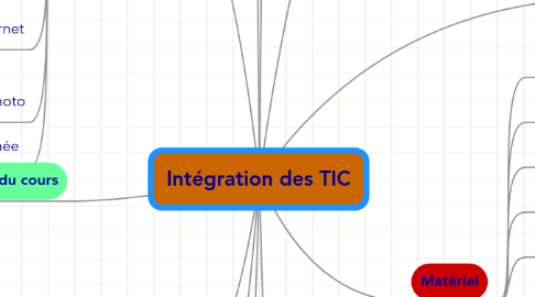 Mind Map: Intégration des TIC