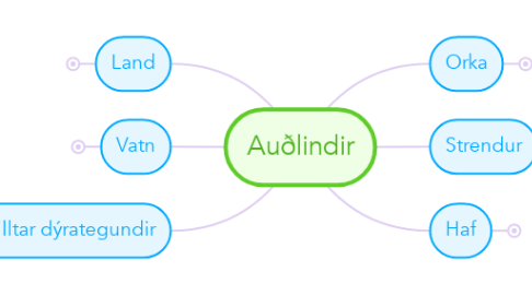 Mind Map: Auðlindir