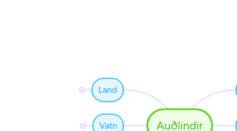 Mind Map: Auðlindir