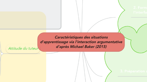 Mind Map: Caractéristiques des situations d'apprentissage via l'interaction argumentative d'après Michael Baker (2015)