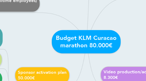 Mind Map: Budget KLM Curacao marathon 80.000€