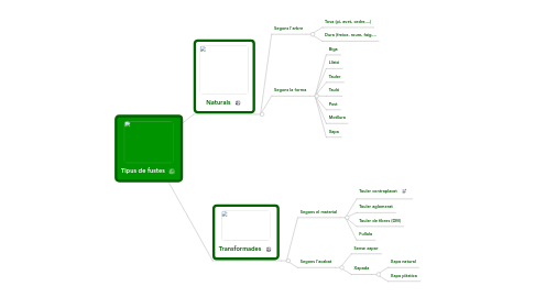 Mind Map: Tipus de fustes