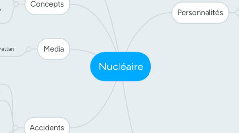 Mind Map: Nucléaire