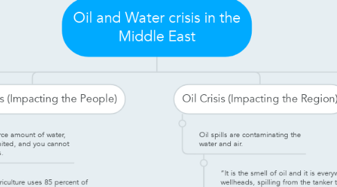 Mind Map: Oil and Water crisis in the Middle East