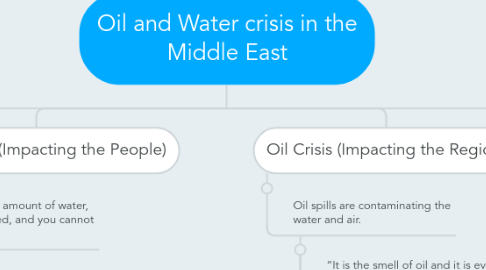 Mind Map: Oil and Water crisis in the Middle East