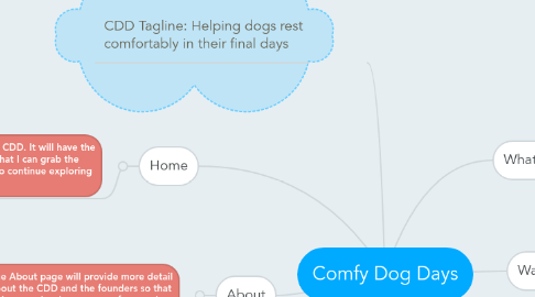 Mind Map: Comfy Dog Days