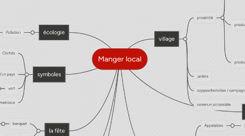 Mind Map: Manger local