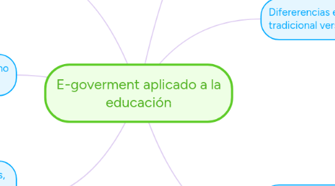 Mind Map: E-goverment aplicado a la educación