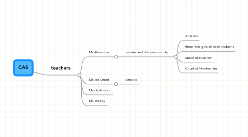 Mind Map: CAS