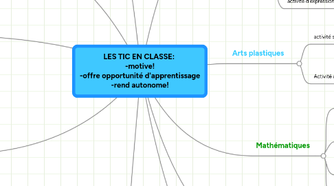Mind Map: LES TIC EN CLASSE: -motive! -offre opportunité d'apprentissage -rend autonome!