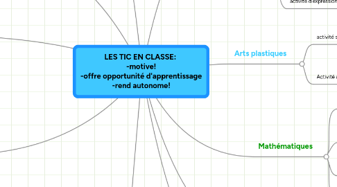 Mind Map: LES TIC EN CLASSE:  -motive! -offre opportunité d'apprentissage -rend autonome!