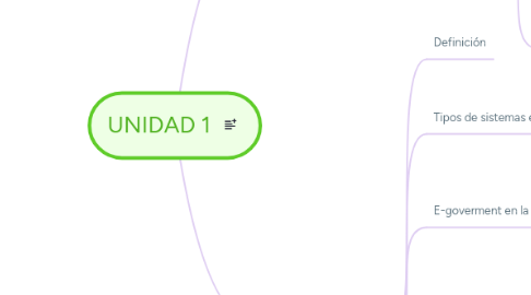 Mind Map: UNIDAD 1