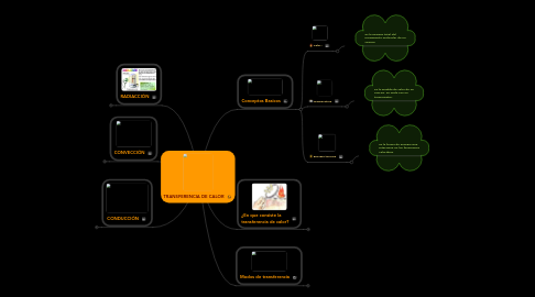 Mind Map: TRANSFERENCIA DE CALOR