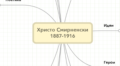 Mind Map: Христо Смирненски 1887-1916