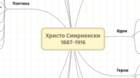 Mind Map: Христо Смирненски 1887-1916