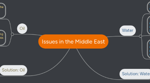 Mind Map: Issues in the Middle East