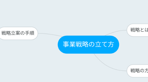 Mind Map: 事業戦略の立て方