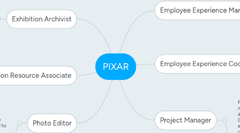 Mind Map: PIXAR