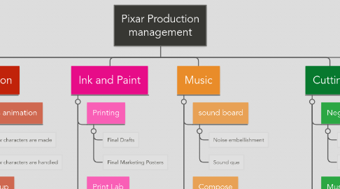 Mind Map: Pixar Production management