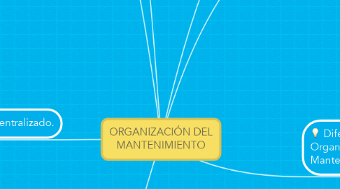 Mind Map: ORGANIZACIÓN DEL MANTENIMIENTO
