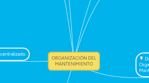 Mind Map: ORGANIZACIÓN DEL MANTENIMIENTO