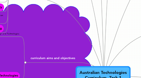 Mind Map: Australian Technologies Curriculum. Task 1