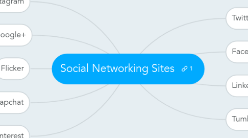 Mind Map: Social Networking Sites