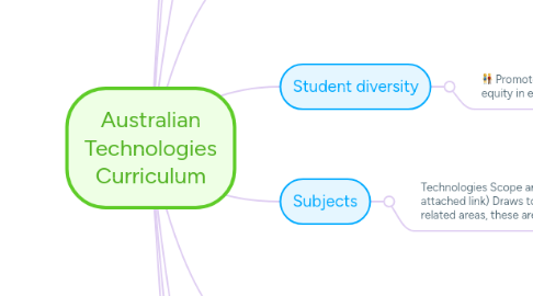 Mind Map: Australian Technologies Curriculum