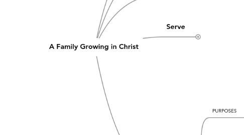 Mind Map: A Family Growing in Christ