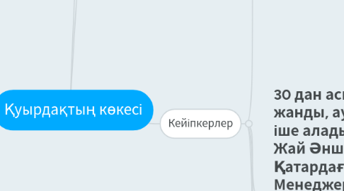 Mind Map: Қуырдақтың көкесі